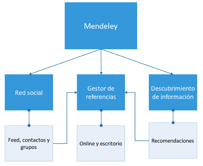 diagrama-mendeley-700-1