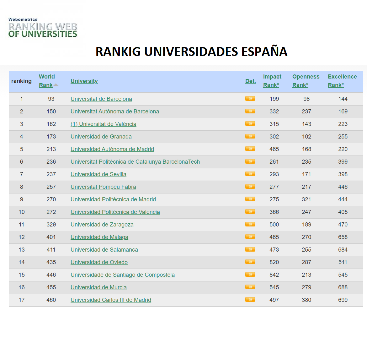 World rank universities. Webometrics ranking of World Universities 2020.